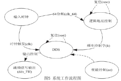 在FPGA硬件平台通过采用DDS技术实现跳频系统的设计