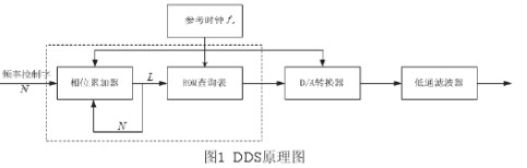 在FPGA硬件平台通过采用DDS技术实现跳频系统的设计