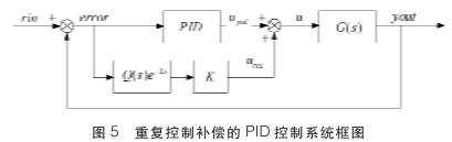 采用双闭环PI和重复控制方案实现三相逆变器设计并进行仿真分析