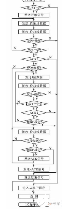 基于延时比较的模拟I2C总线多主通信方法设计    