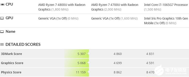 Ryzen 7 4800U仍然是移动平台最强核显 性能得到了全面的提升  