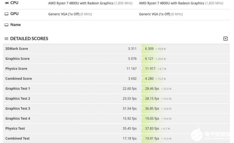 Ryzen 7 4800U仍然是移动平台最强核显 性能得到了全面的提升    