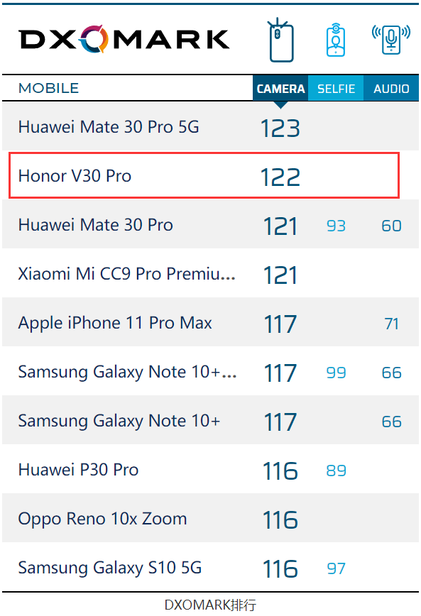 荣耀V30 PRO的DXO得分正式公布综合分数为122分达到了全球第二高分