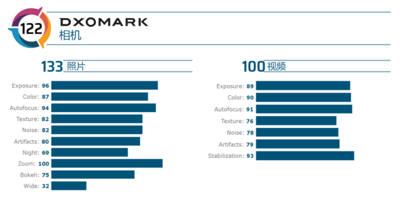 荣耀V30 PRO的DXO得分正式公布综合分数为122分达到了全球第二高分