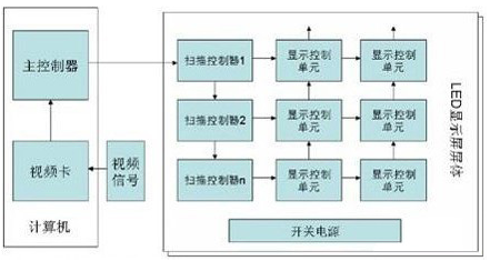 LED显示屏系统的基本结构解析