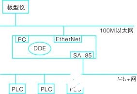 基于DDE协议通过以太网实现modbus plus和PLC的数据交换