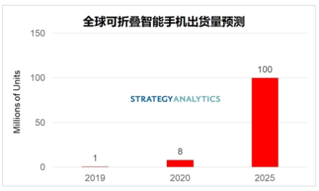 2019-2025年的全球可折叠智能手机出货量预测分析