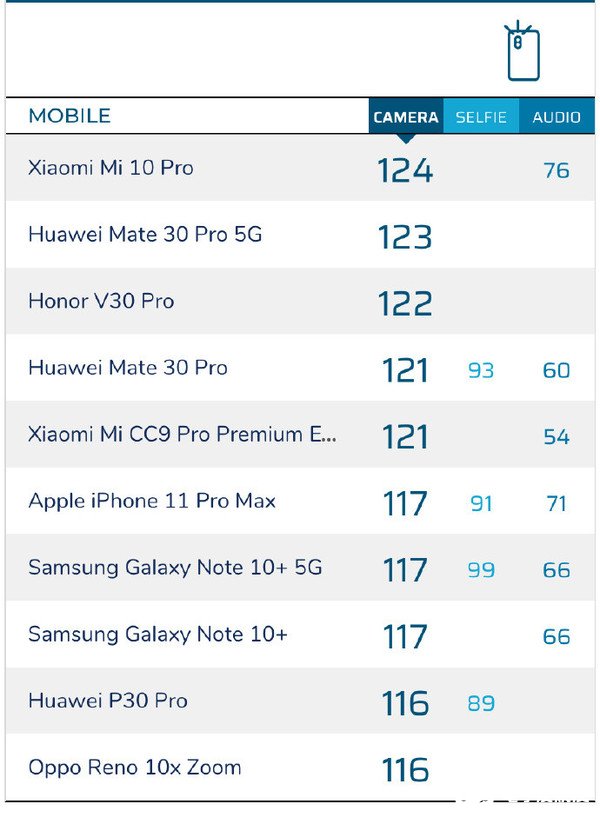 小米10 Pro权威相机得分曝光总分为124分位列榜单第一