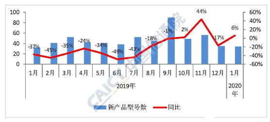 2020年1月国内手机市场运行分析报告出炉：5G手机出货量达546.5万部