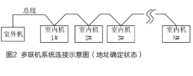 自动地址分配技术的应用及在工程中的重要性和必要性