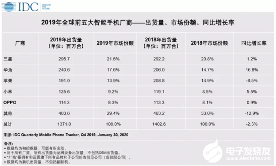 小米OV联手 手机市场早已形成安卓和iOS争雄的局面    