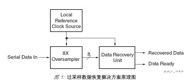 基于高精度可编程延迟单元实现高性能8倍采样器的设计