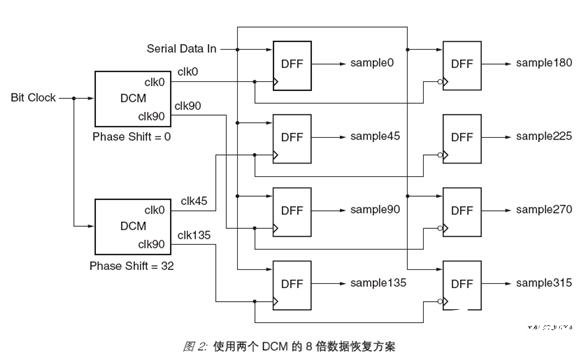 基于高精度可编程延迟单元实现高性能8倍采样器的设计