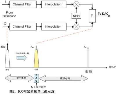 基于FPGA的并行处理实现数字中频的设计