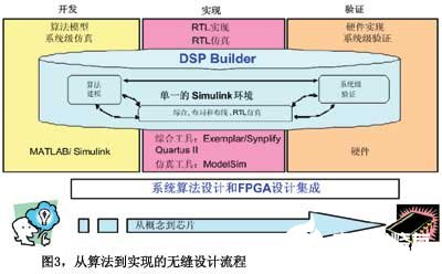 基于FPGA的并行处理实现数字中频的设计