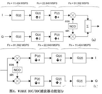 基于FPGA的并行处理实现数字中频的设计