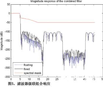 基于FPGA的并行处理实现数字中频的设计