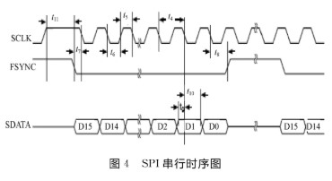 基于FPGA技术和AD9833芯片实现可编程遥测信号源的设计