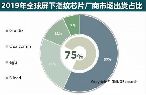 屏下指纹手机出货量约2.0亿台 2019大部分手机屏下指纹已成为标配