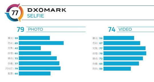 小米CC9 Pro尊享版的前置相机得分曝光总分为77分