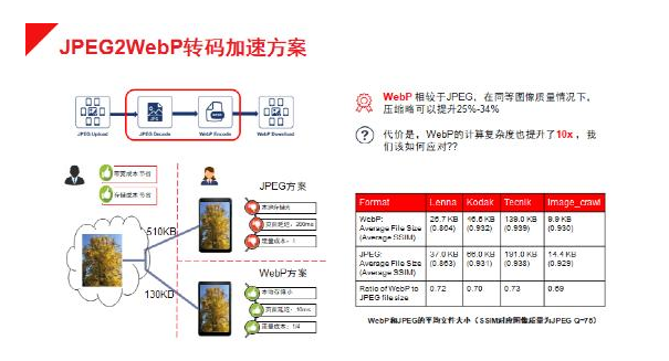 FPGA+CPU助力数据中心实现图像处理应用体验与服务成本新平衡