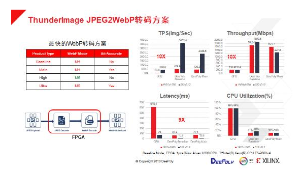 FPGA+CPU助力数据中心实现图像处理应用体验与服务成本新平衡