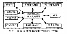 基于S3C2440处理器和Windows CE实现电能计量带电核查仪系统的设计