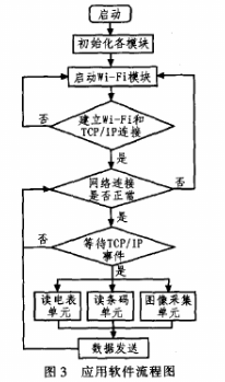 基于S3C2440处理器和Windows CE实现电能计量带电核查仪系统的设计