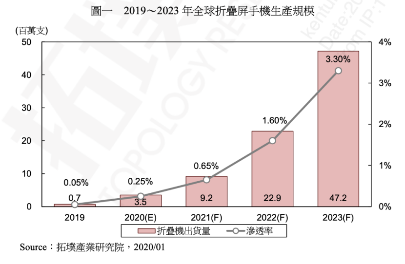 2020年折叠屏手机的发展趋势分析