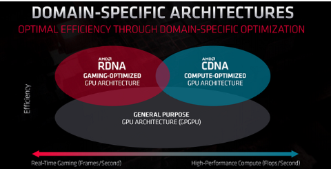 AMD针对数据中心工作负载优化推出全新GPU 架构