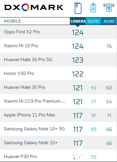 小米10 Pro在DXO测试中第一 拍照依然还有改善空间  