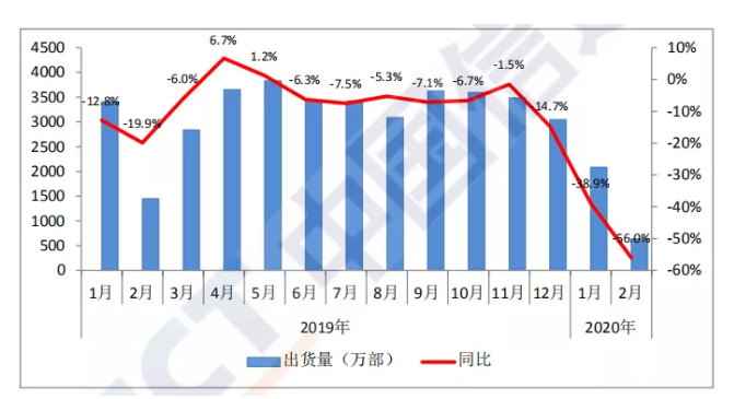 中国2月手机市场出货量638.4万，同比下降56%，iPhone出货量不足50万部！