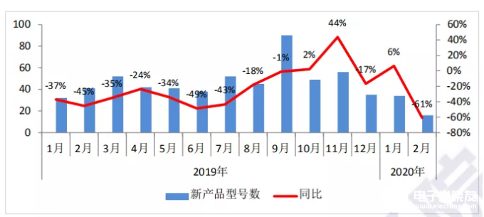 中国2月手机市场出货量638.4万，同比下降56%，iPhone出货量不足50万部！