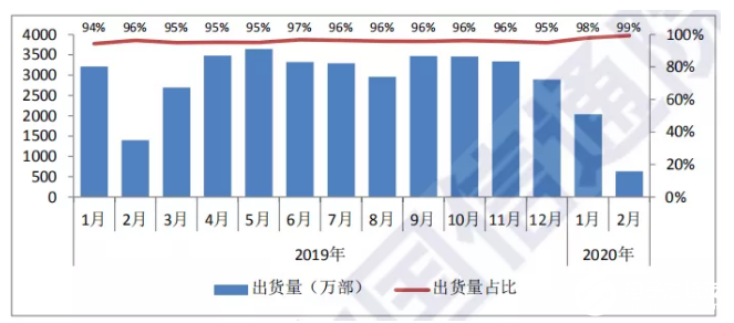 中国2月手机市场出货量638.4万，同比下降56%，iPhone出货量不足50万部！