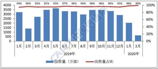 受疫情影响 iPhone 2月份中国市场销量不足50万部  