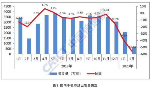 2020年2月份国内手机市场的总体出货量分析