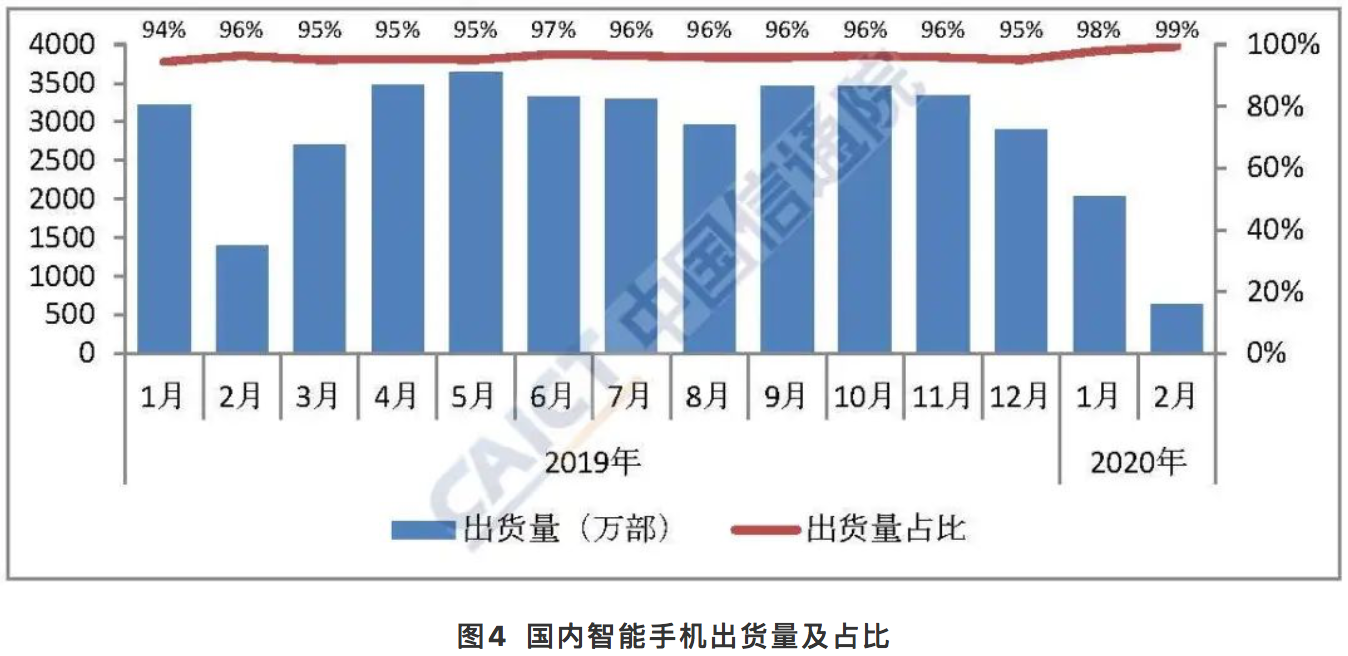 2020年2月份国内手机市场的总体出货量分析