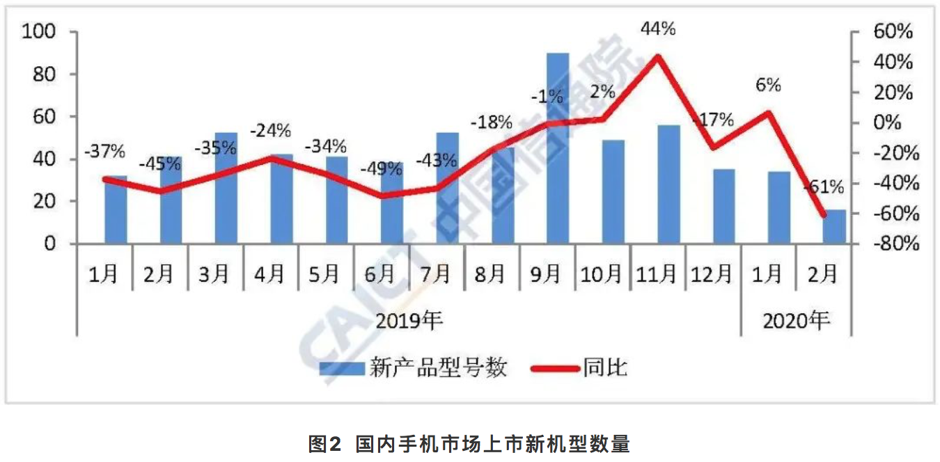 2020年2月份国内手机市场的总体出货量分析