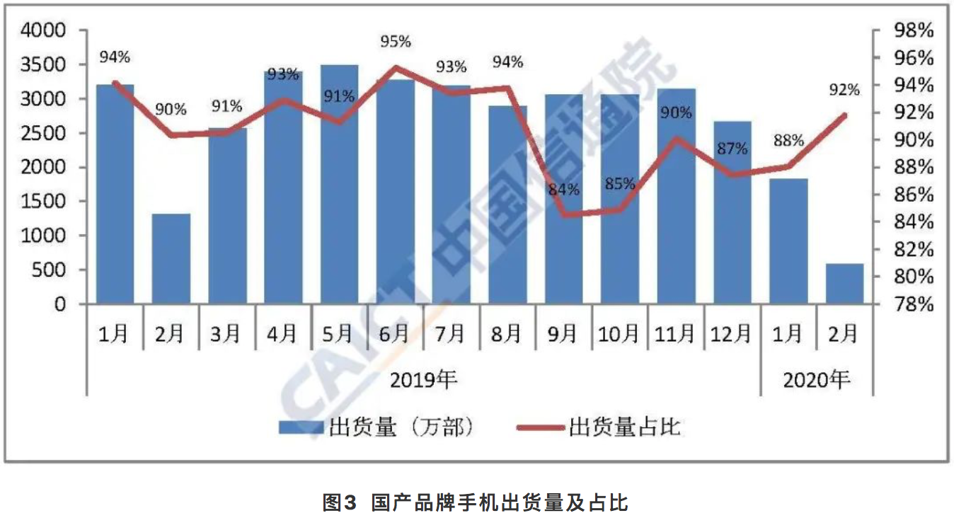 2020年2月份国内手机市场的总体出货量分析