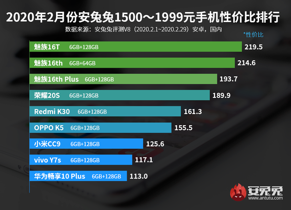 安兔兔正式发布了2020年2月安卓手机性价比排行榜