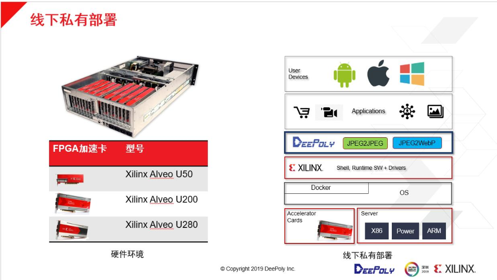 如何在数据中心部署深维FPGA+CPU图像处理解决方案   