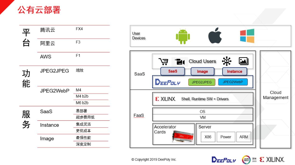 如何在数据中心部署深维FPGA+CPU图像处理解决方案   