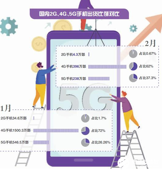 2月销量大降 5G手机忙着救场 