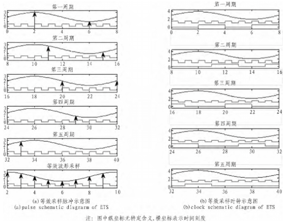 等效时间采样技术的原理作用及采用FPGA器件实现系统的设计