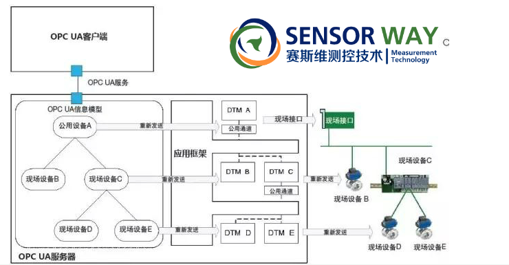 如何利用传感器来提升互操作性