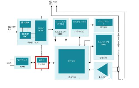 在48V HEV/EV系统中信号隔离的重要性分析