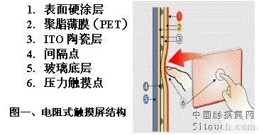 电阻式触摸屏以及电容式触摸屏的知识解析