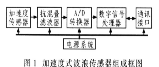 基于TMS30VC5402微处理器实现加速度式波浪传感器系统设计