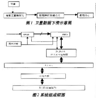 基于CPLD技术和PCI总线技术实现数据接收和存储系统的设计