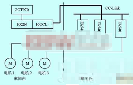 基于CC-Link现场总线实现对纺丝机自动化监控系统进行改造设计